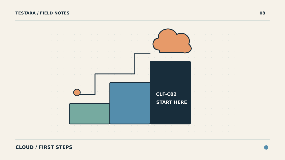 Best AWS Certification for Beginners: 2026 Complete Guide | Testara ...